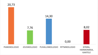 Pylväskaavio, jossa näkyy eri kollegioiden harjoittelumäärät tunteina. Pianokollegio johtaa 20,73 h, toisena on puhallinkollegio, 14,30 h, kolmantena kitara, harmonikka ja kantele-kollegio, 8,02 ja neljäntenä jousikollegio 7,76 h.