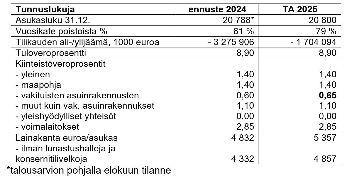 Talousarvion 2025 tunnuslukuja taulukossa.