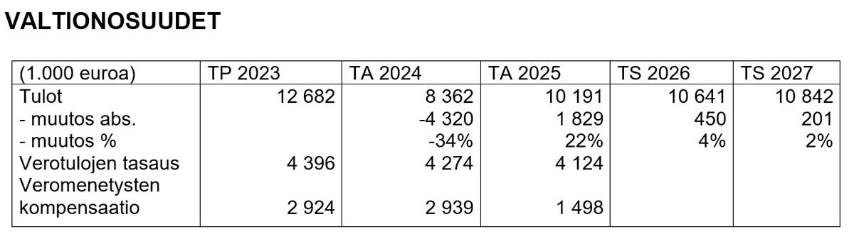 Vuoden 2025 talousarvion valtionosuudet-taulukko.