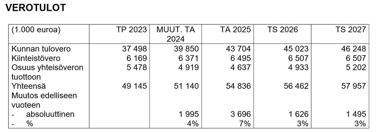 Vuoden 2025 talousarvion verotulot-taulukko.