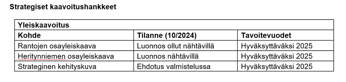 Vuoden 2024 talousarvionstrategiset kaavoitushankkeet taulukossa.