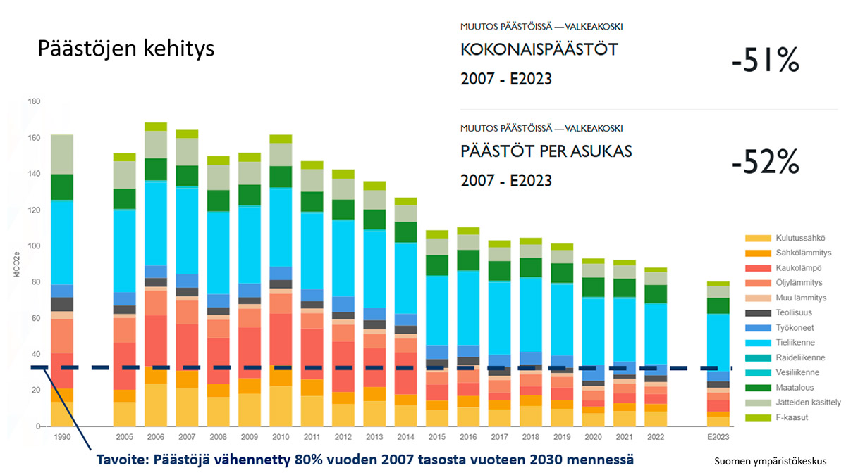 Taulukko Valkeakosken päästötiedoista.